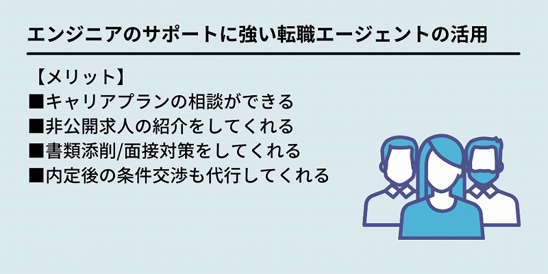 エンジニアのサポートに強い転職エージェントの活用:【メリット】■キャリアプランの相談ができる ■非公開求人の紹介をしてくれる ■書類添削/面接対策をしてくれる ■内定後の条件交渉も代行してくれる