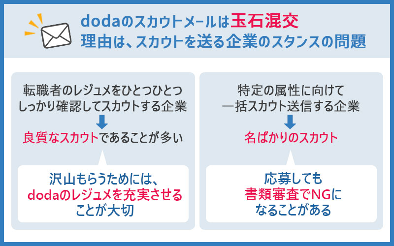 dodaのスカウトメールは玉石混交。理由は、スカウトを送る企業のスタンスの問題。 転職者のレジュメをひとつひとつしっかり確認してスカウトする企業↓良質なスカウトであることが多い →沢山もらうためには、dodaのレジュメを充実させることが大切 特定の属性に向けて一括スカウト送信する企業 名ばかりのスカウト →応募しても書類審査でNGになることがある