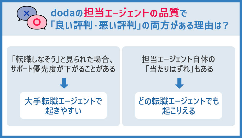 dodaの担当エージェントの品質で「良い評価・口コミ・悪い評価・口コミ」の両方がある理由は? ●「転職しなそう」と見られた場合、 サポート優先度が下がることがある →大手転職エージェントで起きやすい ●担当エージェント自体の 「当たりはずれ」もある →どの転職エージェントでも起こりえる