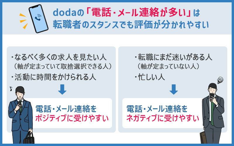 dodaの「電話・メール連絡が多い」は、転職者のスタンスで評価が分かれやすい ●・なるべく多くの求人を見たい人(軸が定まっており取捨選択できる人)・活動にしっかり時間をかけられる人 →電話・メール連絡をポジティブに受けやすい ●・転職にまだ迷いがある人(軸が定まっていない人)・忙しい人 →電話・メール連絡をネガティブに受けやすい