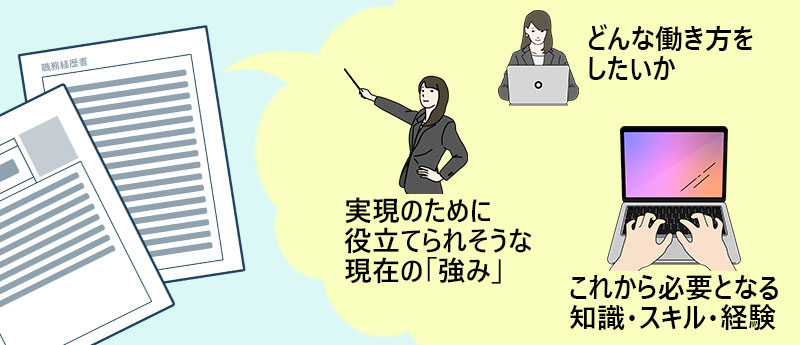 どんな働き方をしたいか。実現のために役立てられそうな現在の「強み」。これから必要となる知識・スキル・経験。