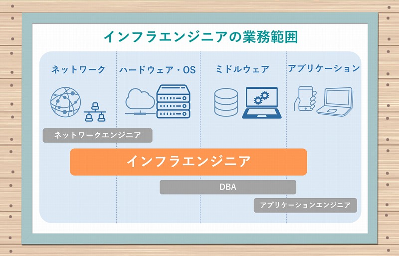 インフラエンジニアの業務範囲