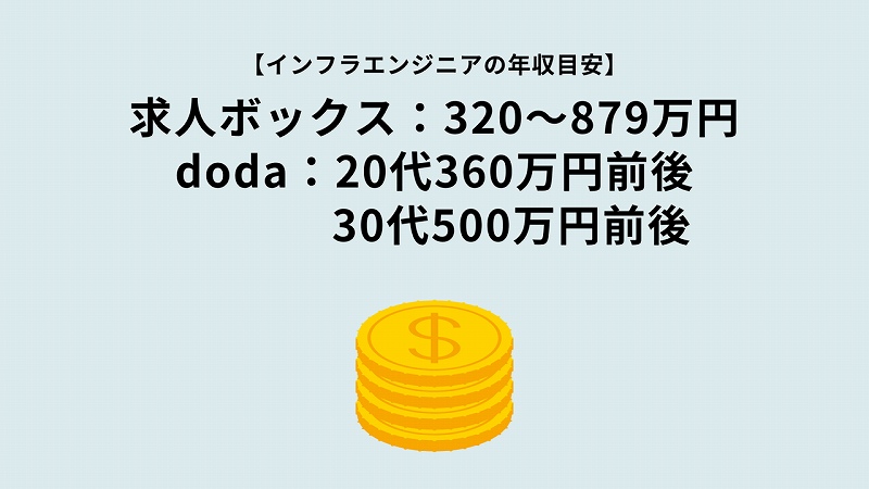 【インフラエンジニアの年収目安】求人ボックス:320~879万円 doda:20代360万円前後 30代500万円前後