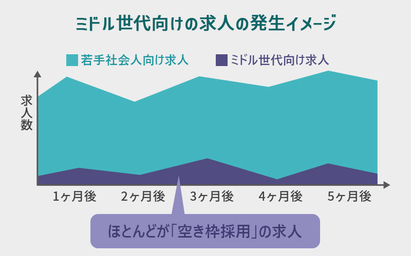 ミドル世代(40代向け)求人の発生イメージ …若手社員と比べて、ミドル社会人向けの求人は少ない。