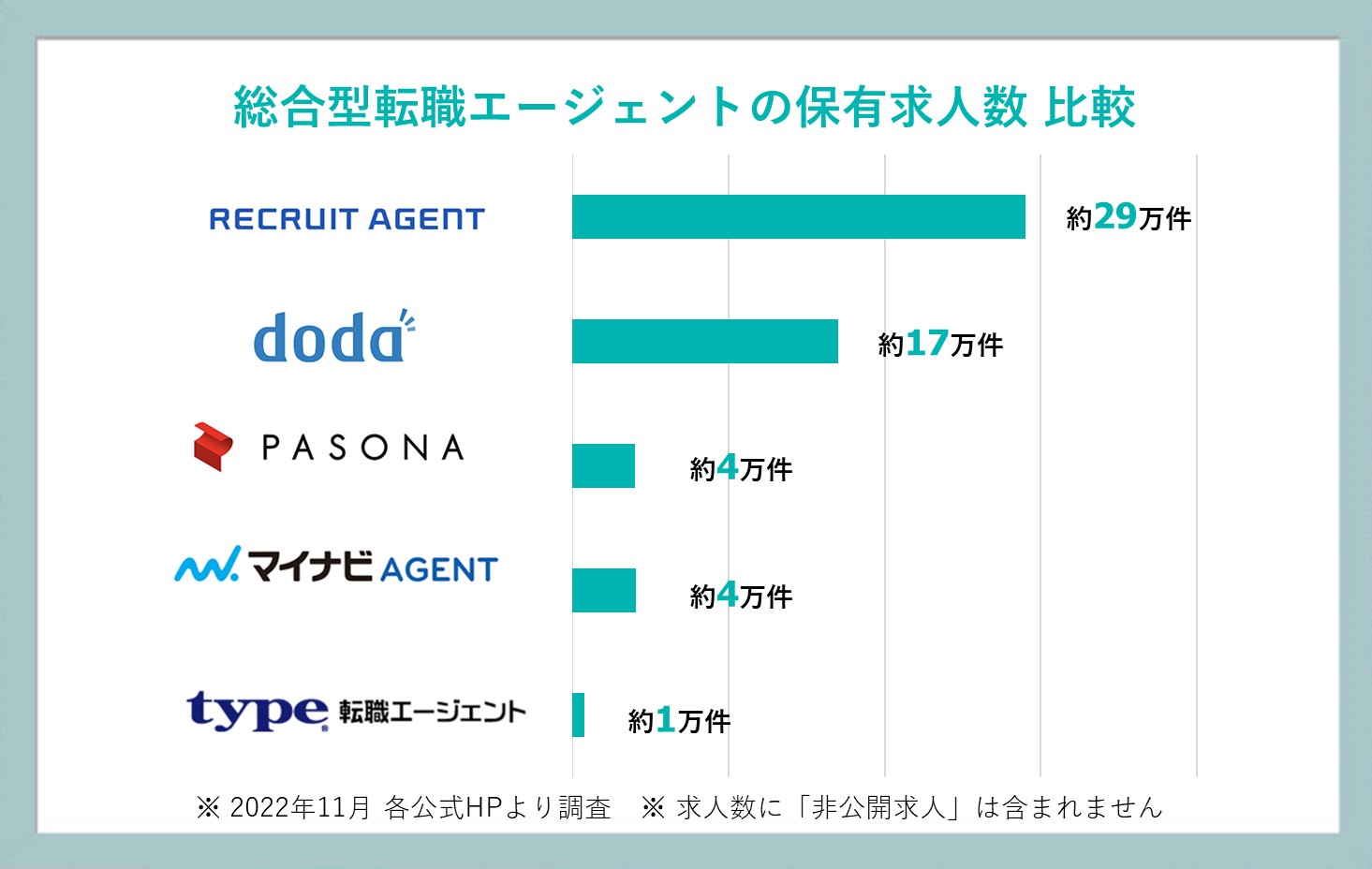 総合型転職エージェントの保有求人数 比較 リクルートエージェント:約17万件 doda:約12万件 パソナキャリア:約4万件 マイナビエージェント:約4万件 type転職エージェント:約1万件 ※ 2022年3月 各公式HPより調査 ※ 求人数に「非公開求人」は含まれません
