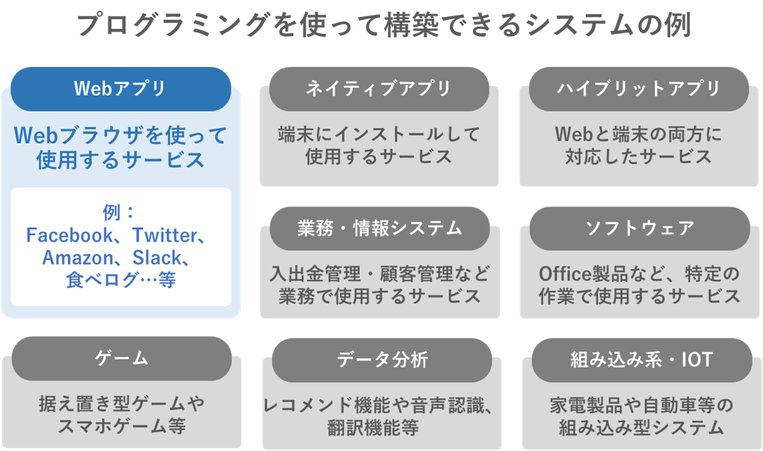 プログラミングを使って構築できるシステムの例