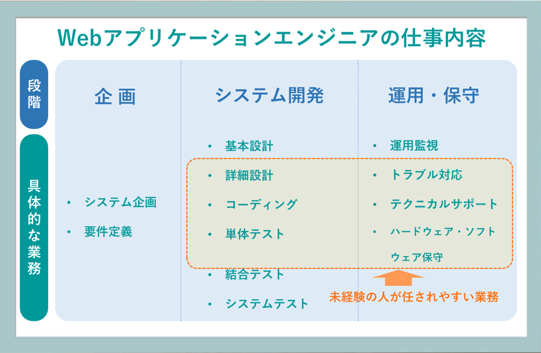 Webアプリケーションエンジニアの仕事内容