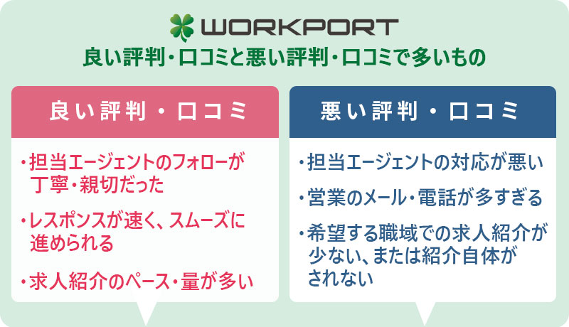 ワークポートの良い評価・口コミと悪い評価・口コミで多いもの ●良い評価・口コミ ・担当エージェントのフォローが丁寧/親切だった ・レスポンスが速く、スムーズに進められる ・求人紹介のペース/量が多い ●悪い評価・口コミ ・担当エージェントの対応が悪い ・営業のメール/電話が多すぎる ・希望する職域での求人紹介が少ない、または紹介自体がされない