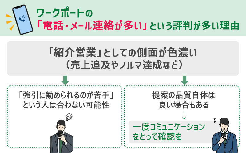 ワークポートの「電話・メール連絡が多い」という評価が多い理由 「紹介営業」としての側面が色濃い(売上追求やノルマ達成など)