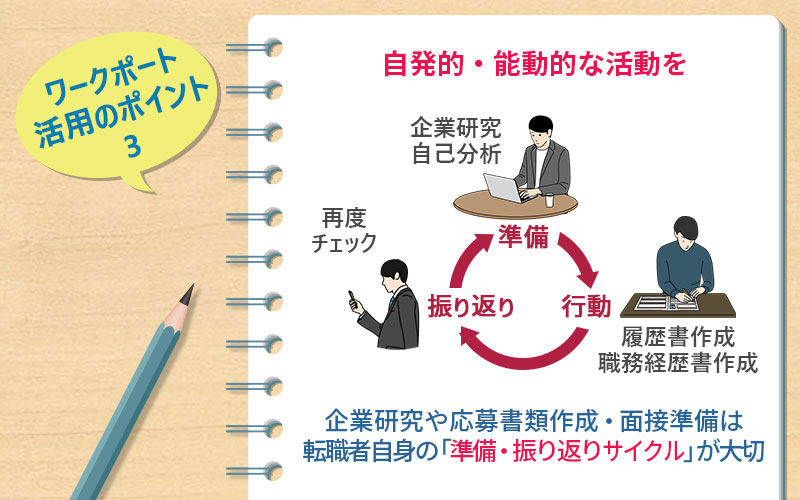 ワークポート活用のポイント3 ●自発的・能動的な活動を ●企業研究や応募書類作成・面接準備は転職者自身の「準備・振り返りサイクル」が大切