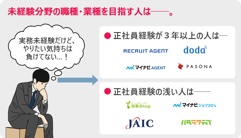 未経験分野の職種・業種を目指す人は。