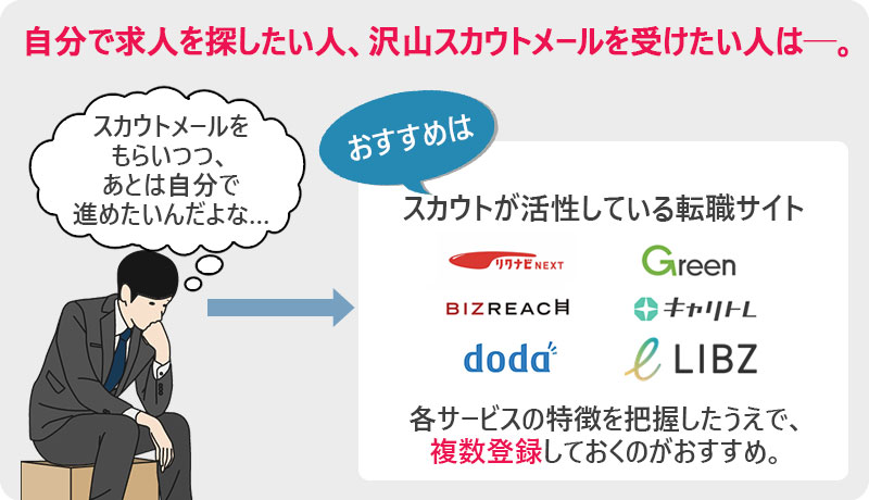 自分で求人を探したい人、沢山スカウトメールを受けたい人は──。スカウトが活性している転職サイト(リクナビNEXT、doda、リブズ、Green、ビズリーチ)各サービスの特徴を把握したうえで、複数登録しておくのがおすすめ。