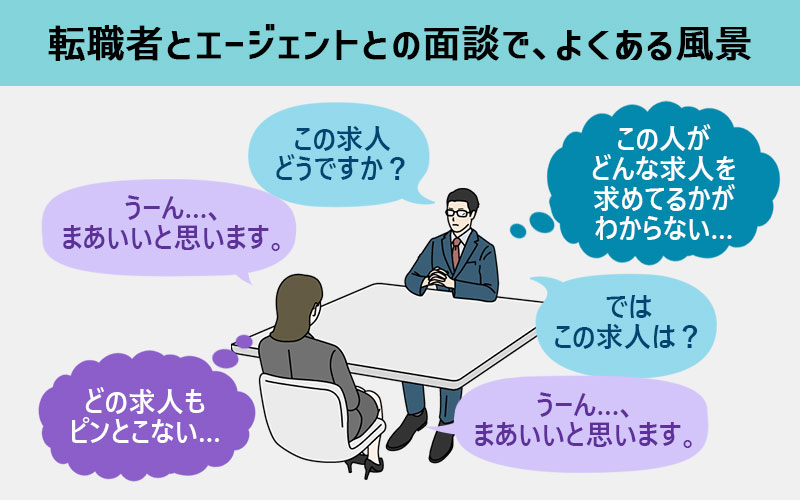 転職者とエージェントとの面談で、よくある風景 転職者:「どの求人もピンとこない…」 エージェント:「この人がどんな求人を求めてるかがわからない…