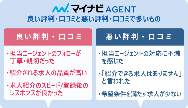 マイナビエージェントの良い評価・口コミと悪い評価・口コミで多いもの ●良い評価・口コミ ・担当エージェントのフォローが丁寧/親切だった ・紹介される求人の品質が高い ・求人紹介のスピード/登録後のレスポンスが良かった ●悪い評価・口コミ ・担当エージェントの対応に不満を感じた ・「紹介できる求人はありません」と言われた ・希望条件を満たす求人が少ない
