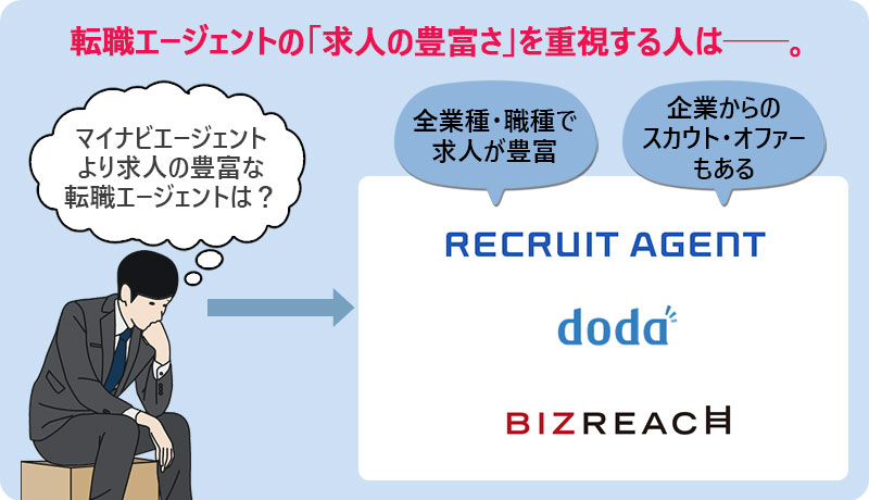 転職エージェントの「求人の豊富さ」を重視する人は。リクルートエージェント、doda、ビズリーチ