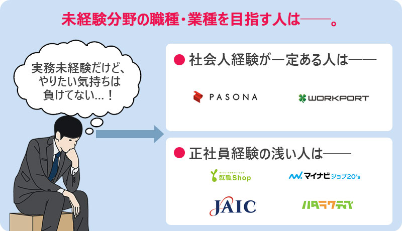 未経験分野の職種・業種を目指す人は。 ■社会人経験が一定ある人は→パソナキャリア、ワークポート ■正社員経験の浅い人は→就職Shop、JAIC、マイナビジョブ20's
