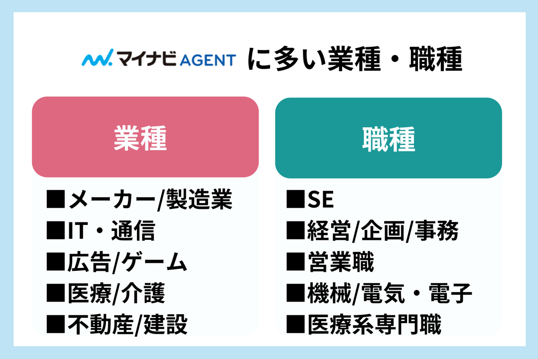 マイナビエージェントに多い業種・職種 ■業種:・メーカー/製造業 ・IT/通信 ・広告/ゲーム ・医療/介護 ・不動産/建設 ■職種:・SE ・経営/企画/事務 ・営業職 ・機械/電気/電子 ・医療系専門職
