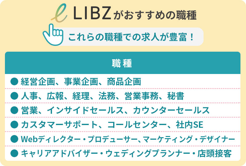 LIBZがおすすめの職種:これらの職種での求人が豊富! 職種:■経営企画、事業企画、商品企画 ■人事、広報、経理、法務、営業事務、秘書 ■営業、インサイドセールス、カウンターセールス ■カスタマーサポート、コールセンター、社内SE ■Webディレクター、プロデューサー、マーケティング・デザイナー ■キャリアアドバイザー・ウエディングプランナー・店頭接客