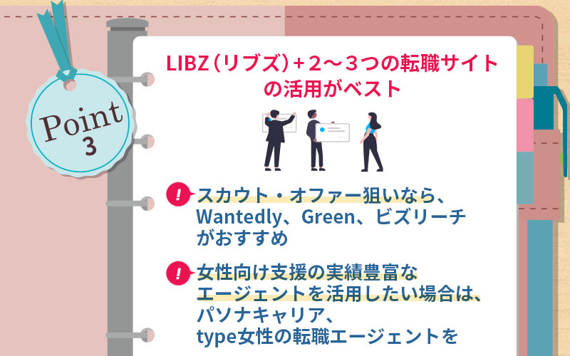 POINT3 LIBZ(リブズ)+2~3つの転職サイトの活用がベスト ■スカウト・オファー狙いなら、Wantedly、Green、ビズリーチがおすすめ ■女性向け支援の実績豊富なエージェントを活用したい場合は、パソナキャリア、type女性の転職エージェントを