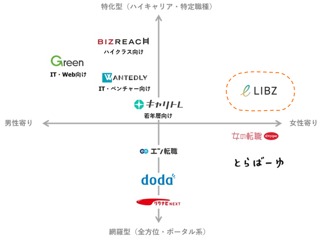 他の転職サイトと比較した、LIBZ(リブズ)の位置づけ