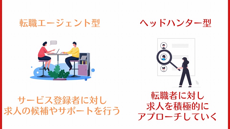 転職エージェント型:サービス登録者に対し、求人の候補やサポートを行う。ヘッドハンター型:転職者に対し求人を積極的にアプローチしていく