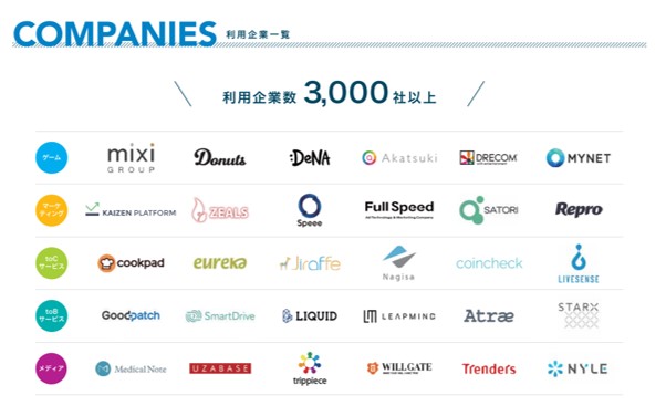 利用企業数3,000社以上。サイバーエージェント、ミクシィ、クックパッドなどベンチャー有名企業多数。