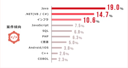 案件傾向■Java19%■.NET（VB / C#）14.7%■インフラ10.6%