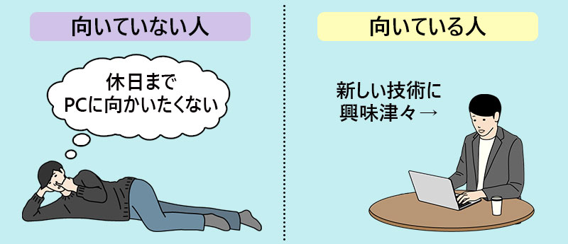 向いていない人→「休日までPCに向かいたくない」向いている人→新しい技術に興味津々
