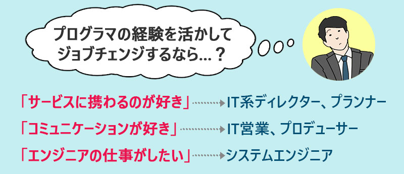 「サービスに携わるのが好き」→IT系ディレクター、プランナー「コミュニケーションが好き」→IT営業、プロデューサー「エンジニアの仕事がしたい」→システムエンジニア