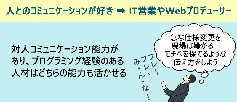 対人コミュニケーション能力があり、プログラミング経験のある人材はどちらの能力も活かせる