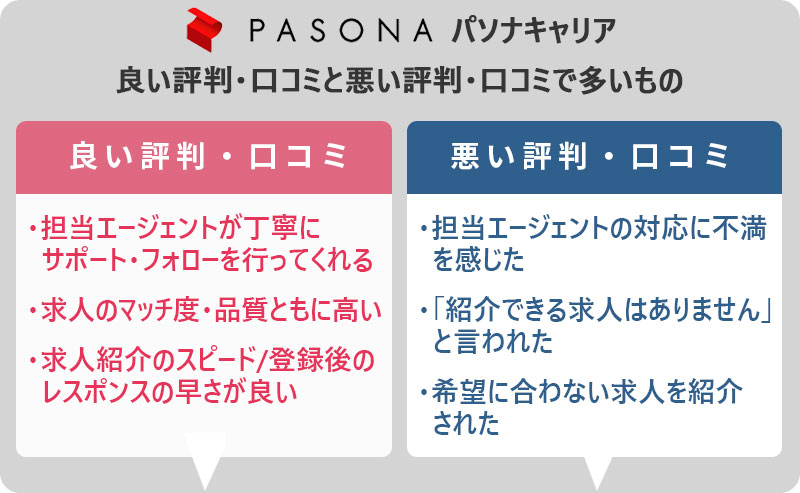 パソナキャリアの良い評価・口コミと悪い評価・口コミで多いもの ●良い評価・口コミ ・担当エージェントが丁寧にサポート/フォローを行ってくれる ・求人のマッチ度/品質ともに高い ・求人紹介のスピード/登録後のレスポンスの早さが良い ●悪い評価・口コミ ・担当エージェントの対応に不満を感じた ・「紹介できる求人はありません」と言われた ・希望に合わない求人を紹介された