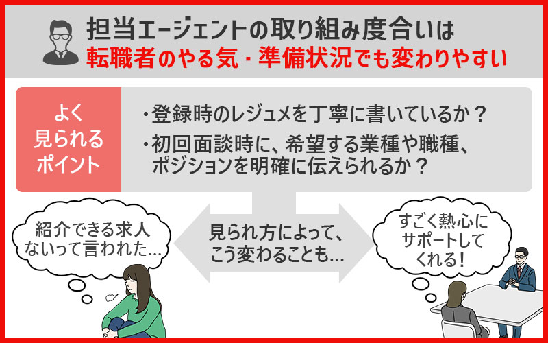 担当エージェントの取り組み度合いは転職者のやる気・準備状況でも変わりやすい ■よく見られるポイント:・登録時のレジュメを丁寧に書いているか? ・初回面談時に、希望する業種や職種、ポジションを明確に伝えられるか?