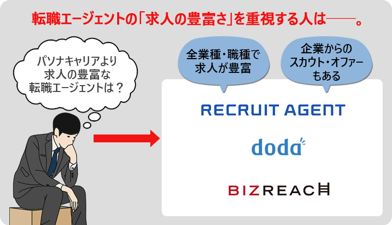 転職エージェントの「求人の豊富さ」を重視する人は。リクルートエージェント、doda、ビズリーチ