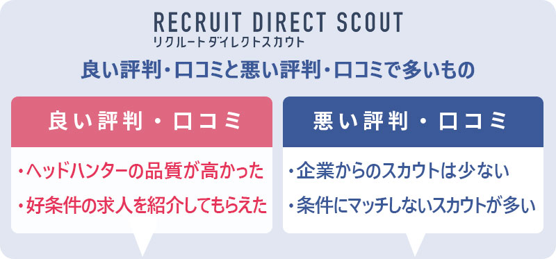 リクルートダイレクトスカウトの 良い口コミ評価と悪い口コミ評価で多いもの ●良い口コミ評価:ヘッドハンターの品質が高かった・好条件の求人を紹介してもらえた ●悪い口コミ評価:企業からのスカウトは少ない・条件にマッチしないスカウトが多い