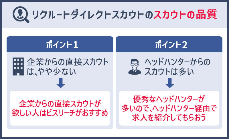 リクルートダイレクトスカウトの「スカウトの品質」 ●ポイント1)企業からの直接スカウトは、やや少ない。→→企業からの直接スカウトが欲しい人は、ビズリーチがおすすめ ●ポイント2)ヘッドハンターからのスカウトは多い。→→優秀なヘッドハンターが多い。ヘッドハンター経由で求人を紹介してもらおう