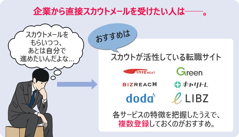 企業から直接スカウトメールを受けたい人は──。スカウトが活性している転職サイト(リクナビNEXT、doda、リブズ、Green、ビズリーチ)各サービスの特徴を把握したうえで、複数登録しておくのがおすすめ。