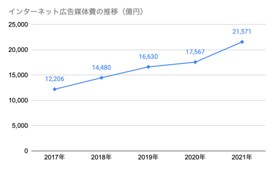 インターネット広告媒体費の推移(億円)
