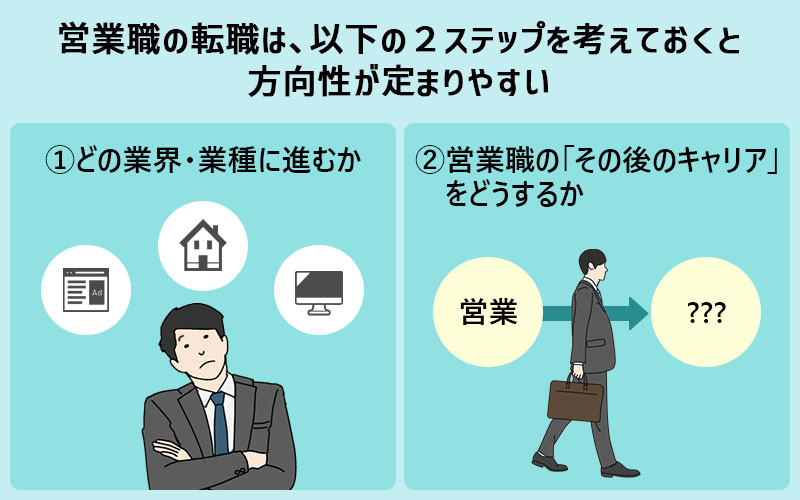 営業職の転職は、以下の2ステップを考えておくと方向性が定まりやすい。①どの業界・業種に進むか ②営業職の「その後のキャリア」をどうするか