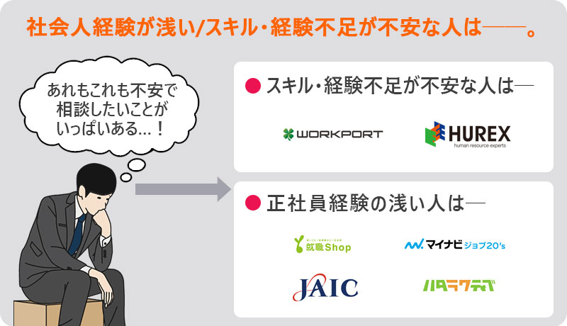 社会人経験が浅い/スキル・経験不足が不安な人は。 ・スキル・経験不足が不安な人は→ワークポート・ヒューレックス ・正社員経験の浅い人は→就職Shop・マイナビジョブ20's・JAIC・ハタラクティブ