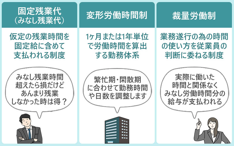 固定残業代(みなし残業代)→仮定の残業時間を固定給に含めて支払われる制度 変形労働時間制→1ヶ月または1年単位で労働時間を算出する勤務体系 裁量労働制→業務遂行の為の時間の使い方を従業員の判断に委ねる制度