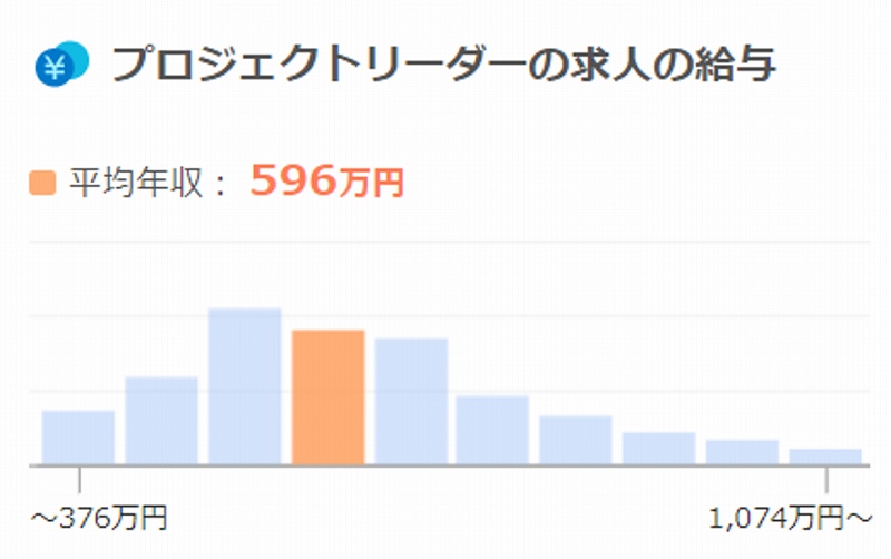 プロジェクトリーダーの求人の給与