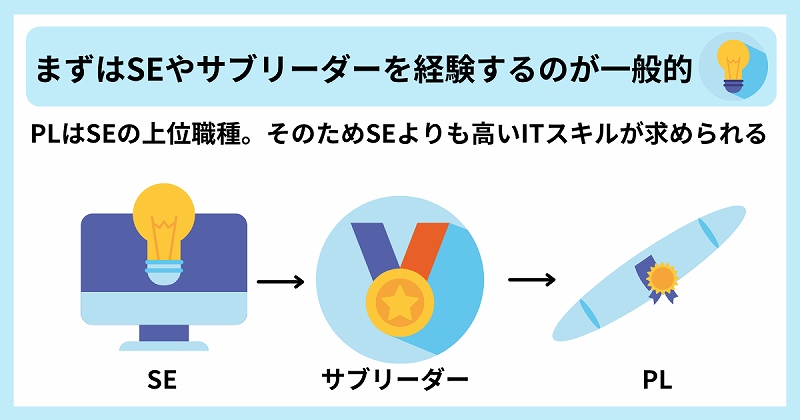 まずはSEやサブリーダーを経験するのが一般的。PLはSEの上位職種。そのためSEよりも高いITスキルが求められる