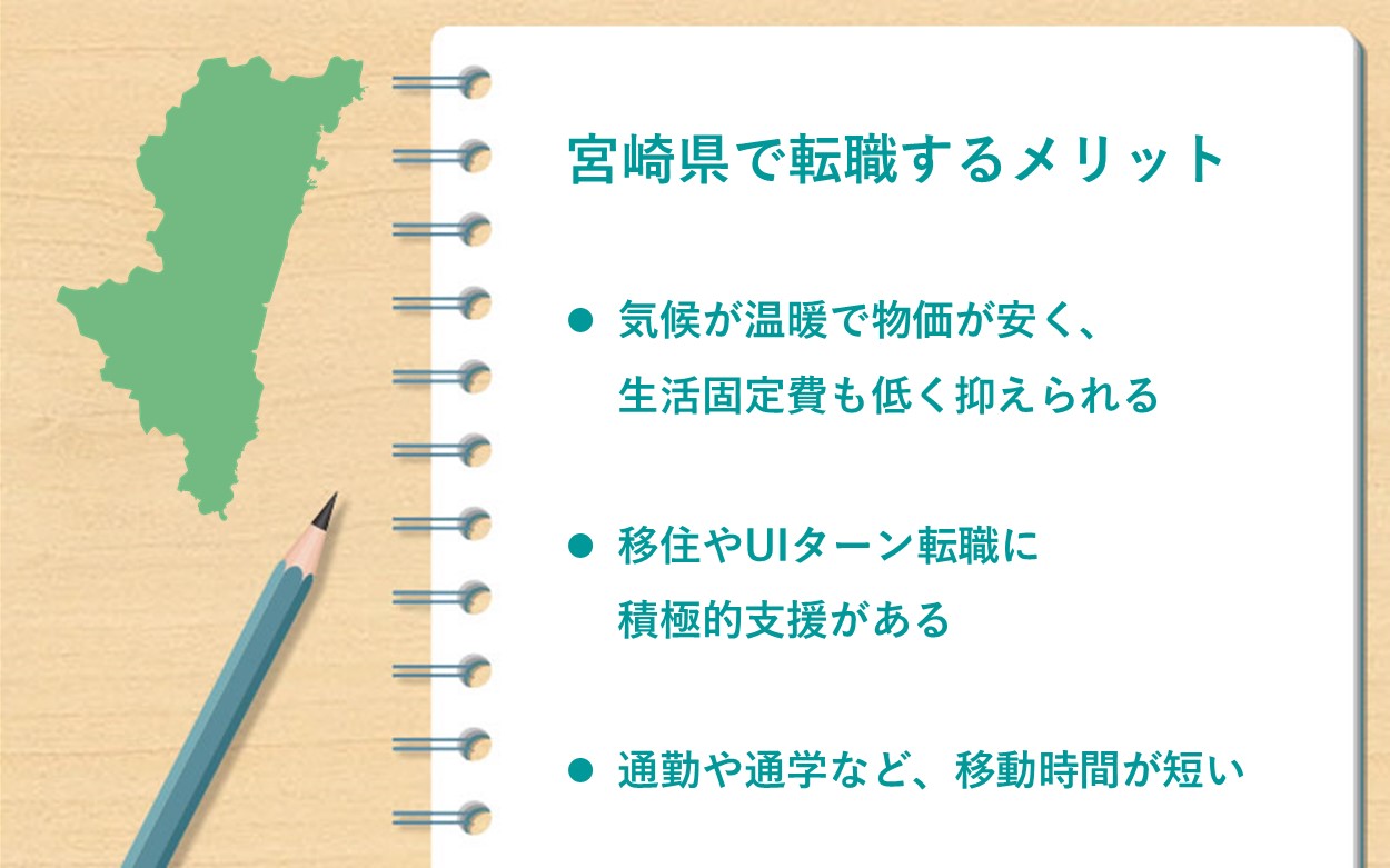 宮崎県で転職するメリット ●気候が温暖で物価が安く、生活固定費も低く抑えられる ●移住やUIターン転職に積極的支援がある ●通勤や通学など、移動時間が短い