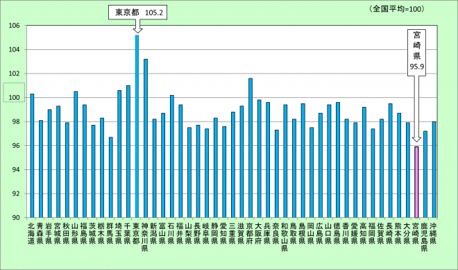 宮崎県と都道府県別の物価水準 宮崎県の物価水準は95.9と、全国で最も低い水準(令和2年度の平均消費者物価地域差指数)