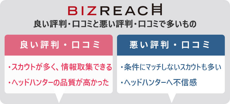 ビズリーチの良い評価・口コミと悪い評価・口コミで多いもの ●良い評価・口コミ:スカウトが多く、情報収集できる ヘッドハンターの品質が高かった ●悪い評価・口コミ:条件にマッチしないスカウトも多い ヘッドハンターへ不信感