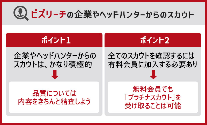 ビズリーチの企業やヘッドハンターからのスカウト ●ポイント1)企業やヘッドハンターからのスカウトは、かなり積極的→品質については内容をきちんと精査しよう ●ポイント2)全てのスカウトを確認するには有料会員に加入する必要あり→無料会員でも「プラチナスカウト」を受け取ることは可能