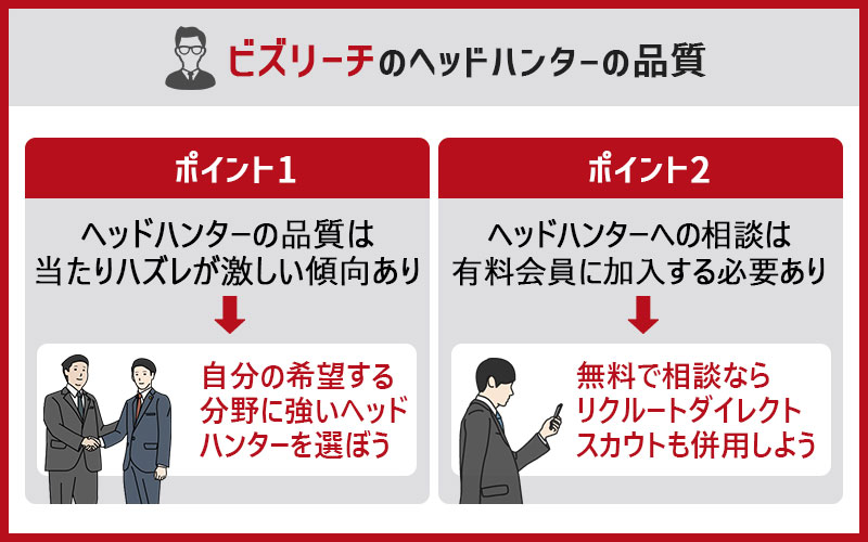 ビズリーチのヘッドハンターの品質 ポイント1)ヘッドハンターの品質は当たりハズレが激しい傾向あり→自分の希望する分野に強いヘッドハンターを選ぼう ポイント2)ヘッドハンターへの相談は有料会員に加入する必要あり→無料で相談ならリクルートダイレクトスカウトも併用しよう
