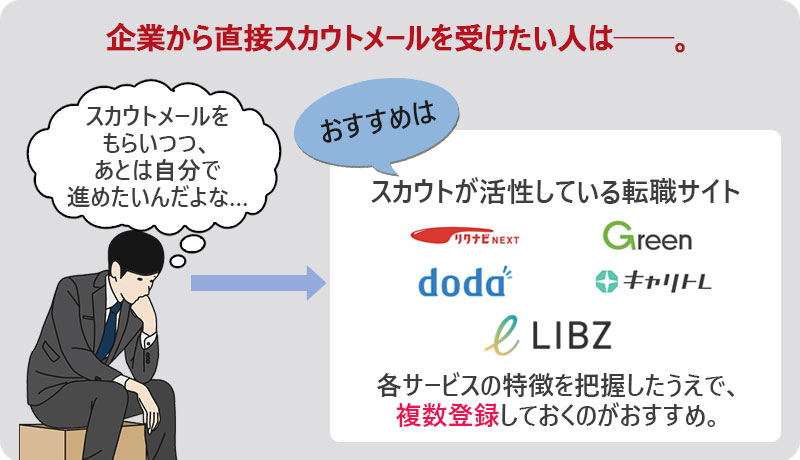 企業から直接スカウトメールを受けたい人は──。スカウトが活性している転職サイト(リクナビNEXT、doda、リブズ、Green)各サービスの特徴を把握したうえで、複数登録しておくのがおすすめ。