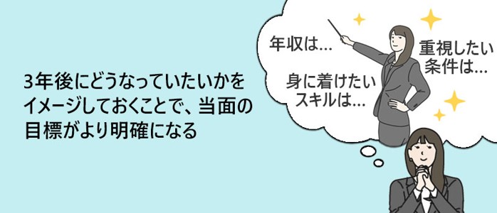 3年後にどうなっていたいかをイメージしておくことで、当面の目標がより明確になる