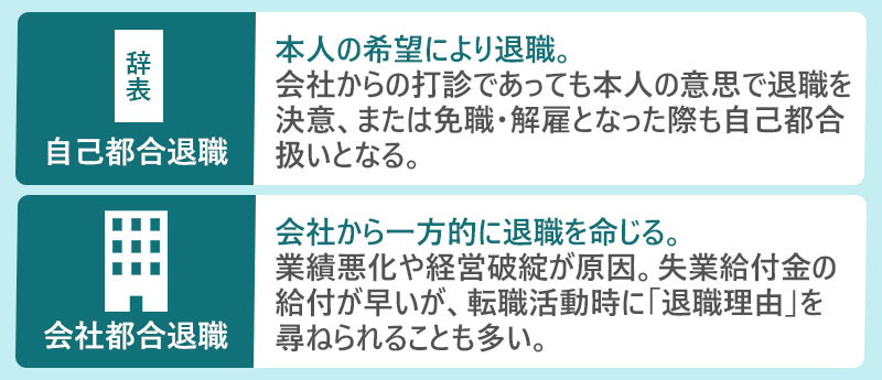 ●自己都合退職:本人の希望により退職。会社からの打診であっても本人の意思で退職を決意、または免職・解雇となった際も自己都合扱いとなる。●会社都合退職:会社から一方的に退職を命じる。業績悪化や経営破綻が原因。失業給付金の給付が早いが、転職活動時に「退職理由」を尋ねられることも多い。